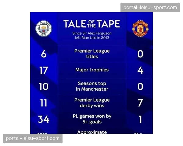 谢菲联0-5惨败给曼城,遭遇联赛七连败继续垫底 谢菲联0-5惨败给曼城,遭遇联赛七连败继续垫底